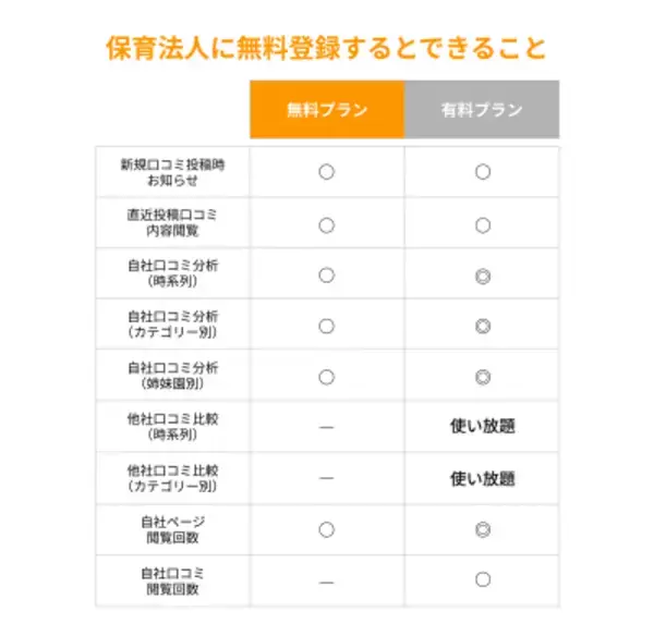 「《保育施設運営法人向け》保育業界初、自園の「保育士口コミ」を無料で見える化！「保育士のミカタ」が閲覧・分析サービスの無料プランを提供開始」の画像