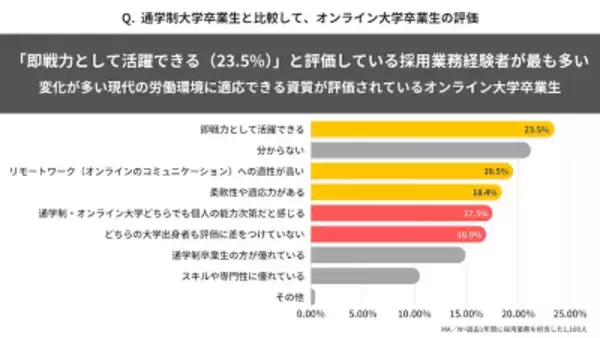 「「オンライン大学卒業生を積極的に採用したい」採用業務経験者の約4割が回答」の画像