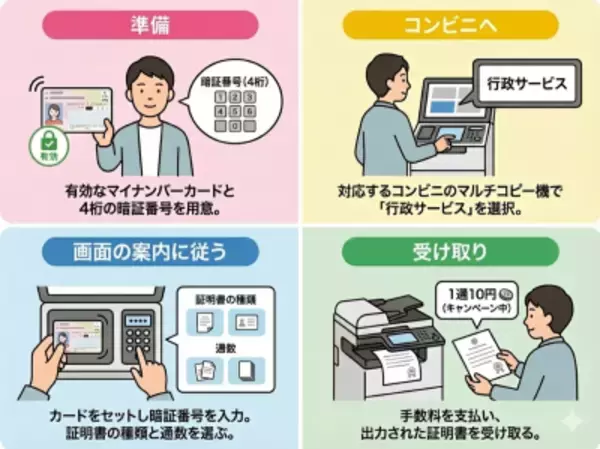 「証明書コンビニ交付サービスが「1通10円」に茨城県下妻市が期間限定キャンペーンを実施」の画像