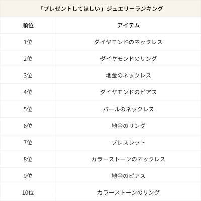 2025年最新 世代別ジュエリーランキング公開！18,000人に調査“ご褒美で買いたい”“ギフトで欲しい”トレンドアイテムとは