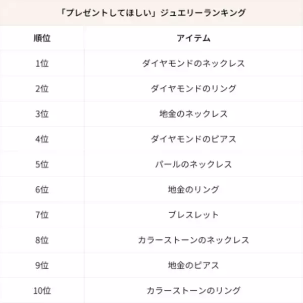 「2025年最新 世代別ジュエリーランキング公開！18,000人に調査“ご褒美で買いたい”“ギフトで欲しい”トレンドアイテムとは」の画像
