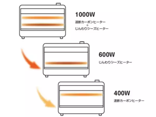 「足元をワイドに暖める「ワイドハイブリッドヒーター」を2025年10月中旬より発売」の画像