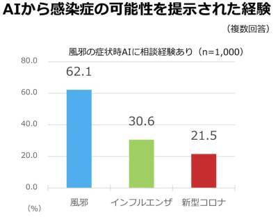 【調査結果】AIに「新型コロナかも」と言われても6割超が受診せず。AIの診断に拘わらず「早期診断・早期治療」を