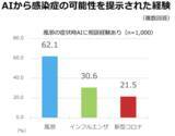 「【調査結果】AIに「新型コロナかも」と言われても6割超が受診せず。AIの診断に拘わらず「早期診断・早期治療」を」の画像3
