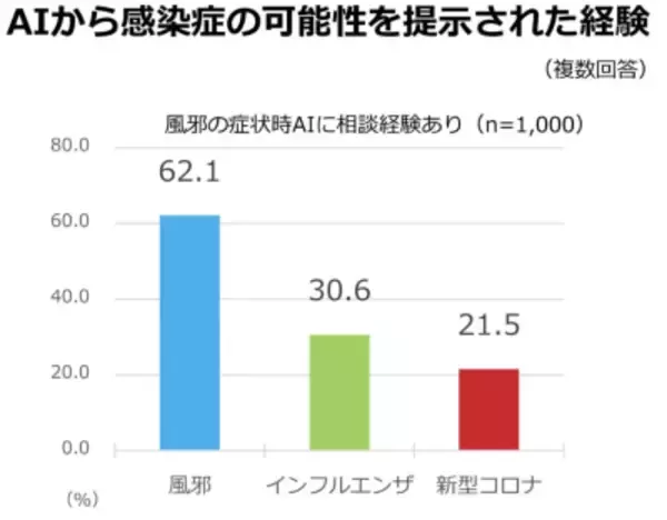「【調査結果】AIに「新型コロナかも」と言われても6割超が受診せず。AIの診断に拘わらず「早期診断・早期治療」を」の画像