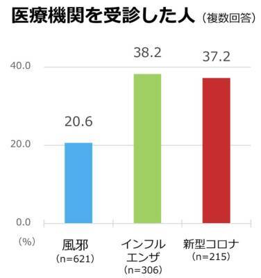 【調査結果】AIに「新型コロナかも」と言われても6割超が受診せず。AIの診断に拘わらず「早期診断・早期治療」を