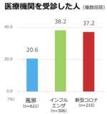 「【調査結果】AIに「新型コロナかも」と言われても6割超が受診せず。AIの診断に拘わらず「早期診断・早期治療」を」の画像4