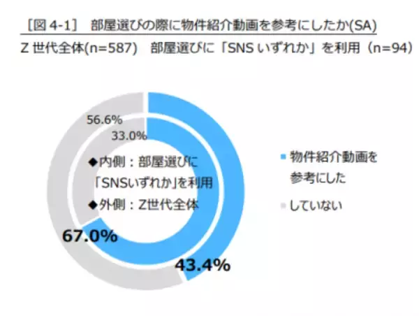 「Z世代ならではのお部屋探し方法！部屋選びにSNSを活用している人の約7割が「物件紹介動画」を参考にしていることが明らかに」の画像
