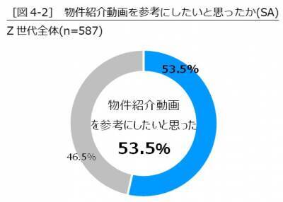 Z世代ならではのお部屋探し方法！部屋選びにSNSを活用している人の約7割が「物件紹介動画」を参考にしていることが明らかに