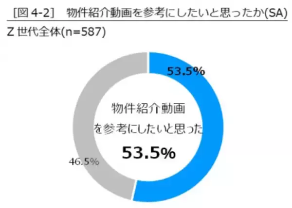 「Z世代ならではのお部屋探し方法！部屋選びにSNSを活用している人の約7割が「物件紹介動画」を参考にしていることが明らかに」の画像