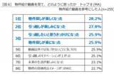 「Z世代ならではのお部屋探し方法！部屋選びにSNSを活用している人の約7割が「物件紹介動画」を参考にしていることが明らかに」の画像4