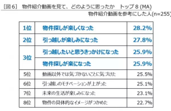 「Z世代ならではのお部屋探し方法！部屋選びにSNSを活用している人の約7割が「物件紹介動画」を参考にしていることが明らかに」の画像