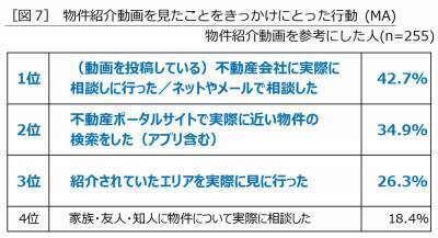 Z世代ならではのお部屋探し方法！部屋選びにSNSを活用している人の約7割が「物件紹介動画」を参考にしていることが明らかに
