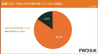 「酷暑日元年」の夏、私たちは何を備えるべき？ FWD生命が最新調査＆気象予報士が解説