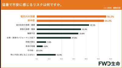 「酷暑日元年」の夏、私たちは何を備えるべき？ FWD生命が最新調査＆気象予報士が解説