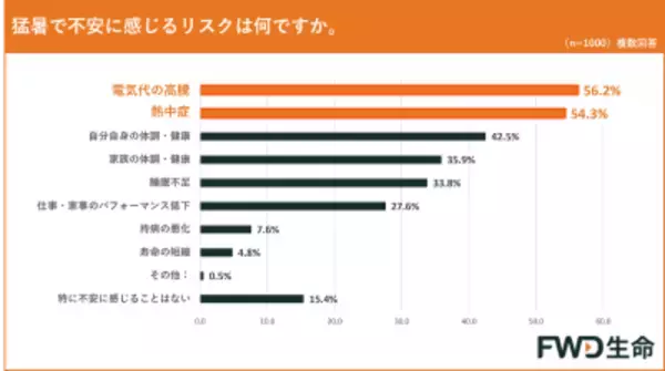 「「酷暑日元年」の夏、私たちは何を備えるべき？ FWD生命が最新調査＆気象予報士が解説」の画像