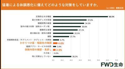 「酷暑日元年」の夏、私たちは何を備えるべき？ FWD生命が最新調査＆気象予報士が解説
