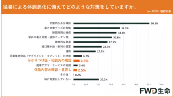 「「酷暑日元年」の夏、私たちは何を備えるべき？ FWD生命が最新調査＆気象予報士が解説」の画像