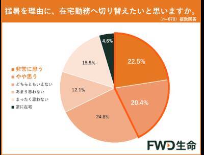 「酷暑日元年」の夏、私たちは何を備えるべき？ FWD生命が最新調査＆気象予報士が解説