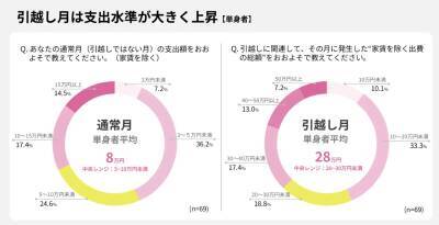【調査結果】引越し月の平均支出額は約30万円！生活準備の費用が予想外な金額に