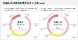 「【調査結果】引越し月の平均支出額は約30万円！生活準備の費用が予想外な金額に」の画像2
