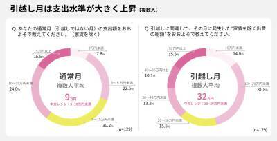 【調査結果】引越し月の平均支出額は約30万円！生活準備の費用が予想外な金額に