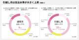 「【調査結果】引越し月の平均支出額は約30万円！生活準備の費用が予想外な金額に」の画像3