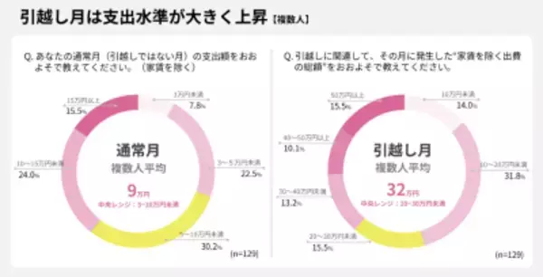 「【調査結果】引越し月の平均支出額は約30万円！生活準備の費用が予想外な金額に」の画像