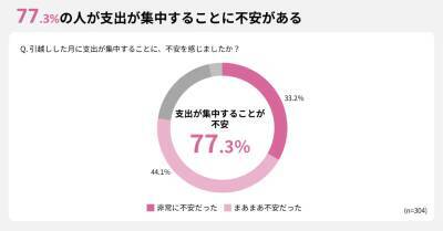 【調査結果】引越し月の平均支出額は約30万円！生活準備の費用が予想外な金額に