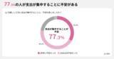 「【調査結果】引越し月の平均支出額は約30万円！生活準備の費用が予想外な金額に」の画像4