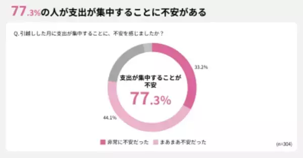 「【調査結果】引越し月の平均支出額は約30万円！生活準備の費用が予想外な金額に」の画像