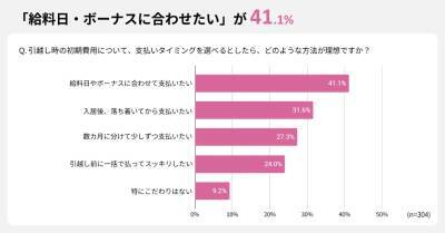 【調査結果】引越し月の平均支出額は約30万円！生活準備の費用が予想外な金額に