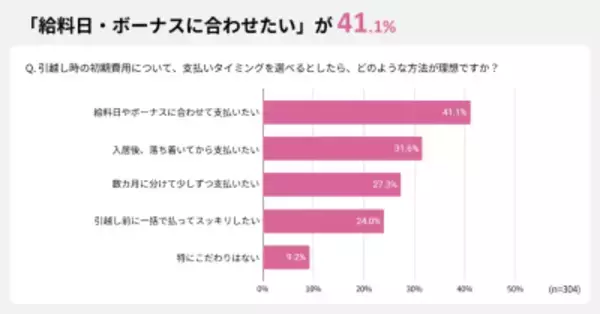 「【調査結果】引越し月の平均支出額は約30万円！生活準備の費用が予想外な金額に」の画像