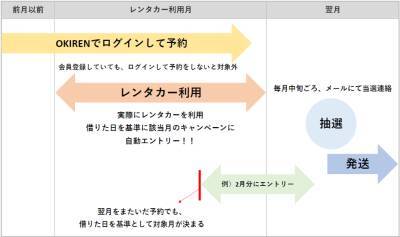 レンタカー予約サイト「OKIREN」が毎月20名様に沖縄の魅力が詰まった「お土産プレゼントキャンペーン」を実施中！