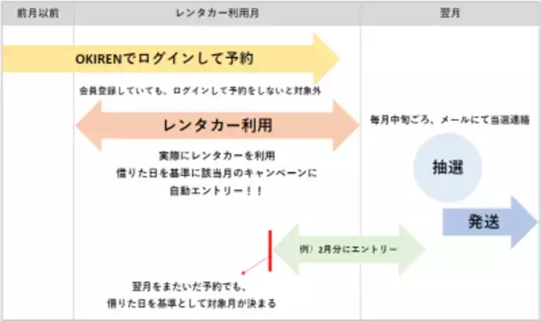「レンタカー予約サイト「OKIREN」が毎月20名様に沖縄の魅力が詰まった「お土産プレゼントキャンペーン」を実施中！」の画像