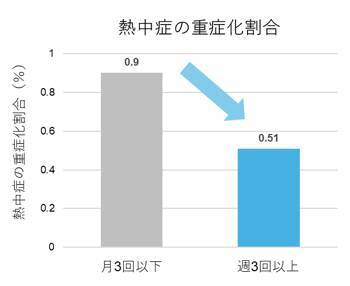 【熱中症対策】2日に1回でもOK！「10分2週間の入浴習慣」が急な暑さに負けない“熱ケア”に！