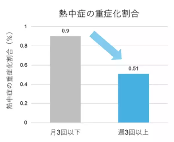 「【熱中症対策】2日に1回でもOK！「10分2週間の入浴習慣」が急な暑さに負けない“熱ケア”に！」の画像
