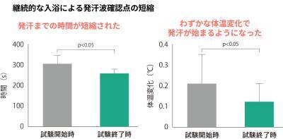 【熱中症対策】2日に1回でもOK！「10分2週間の入浴習慣」が急な暑さに負けない“熱ケア”に！