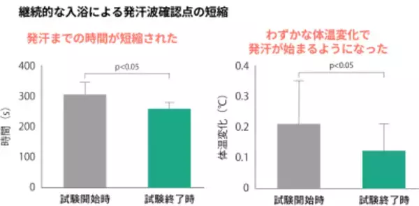 「【熱中症対策】2日に1回でもOK！「10分2週間の入浴習慣」が急な暑さに負けない“熱ケア”に！」の画像