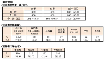 ＜首都圏 20・30代単身生活者アンケート＞単身者が選んだ「住みたい街ランキング2025」