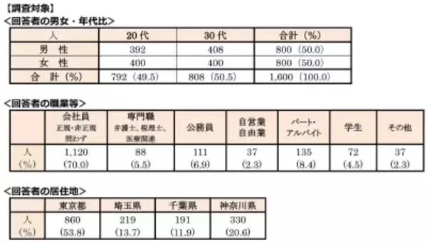 ＜首都圏 20・30代単身生活者アンケート＞単身者が選んだ「住みたい街ランキング2025」