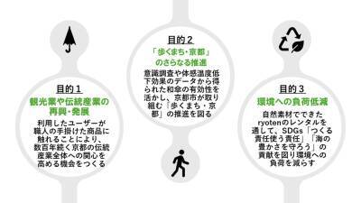 株式会社Nazuna、和傘「ryoten」のレンタルサービスを開始。 同志社大学経済学部奥田ゼミと共同で