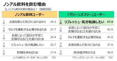 令和の連休は”酔わずにリフレッシュ”？新しい楽しみ方で選ばれる「令和のノンアル習慣」とは【ノンアルコール飲料ユーザー調査】