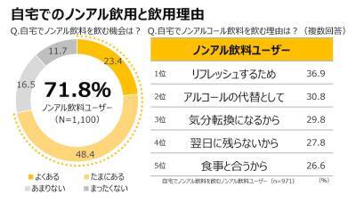令和の連休は”酔わずにリフレッシュ”？新しい楽しみ方で選ばれる「令和のノンアル習慣」とは【ノンアルコール飲料ユーザー調査】