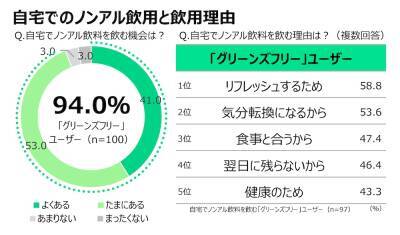 令和の連休は”酔わずにリフレッシュ”？新しい楽しみ方で選ばれる「令和のノンアル習慣」とは【ノンアルコール飲料ユーザー調査】