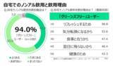 「令和の連休は”酔わずにリフレッシュ”？新しい楽しみ方で選ばれる「令和のノンアル習慣」とは【ノンアルコール飲料ユーザー調査】」の画像4