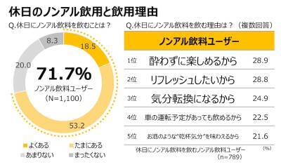 令和の連休は”酔わずにリフレッシュ”？新しい楽しみ方で選ばれる「令和のノンアル習慣」とは【ノンアルコール飲料ユーザー調査】