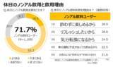 「令和の連休は”酔わずにリフレッシュ”？新しい楽しみ方で選ばれる「令和のノンアル習慣」とは【ノンアルコール飲料ユーザー調査】」の画像5