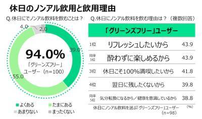令和の連休は”酔わずにリフレッシュ”？新しい楽しみ方で選ばれる「令和のノンアル習慣」とは【ノンアルコール飲料ユーザー調査】
