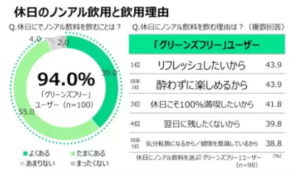 「令和の連休は”酔わずにリフレッシュ”？新しい楽しみ方で選ばれる「令和のノンアル習慣」とは【ノンアルコール飲料ユーザー調査】」の画像